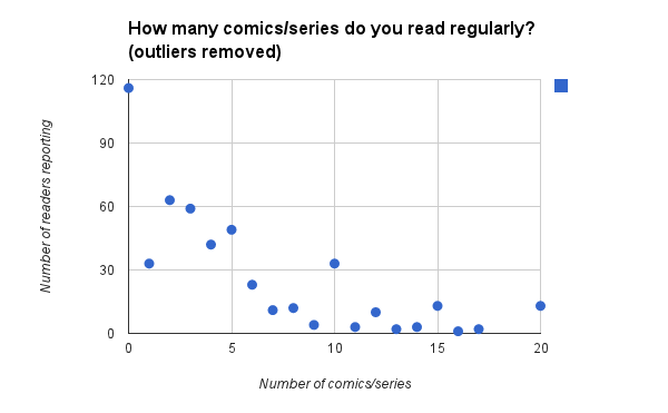 comics habits without outliers