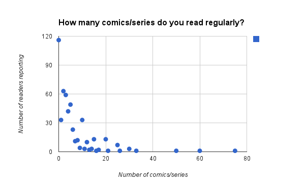 comics reading habits