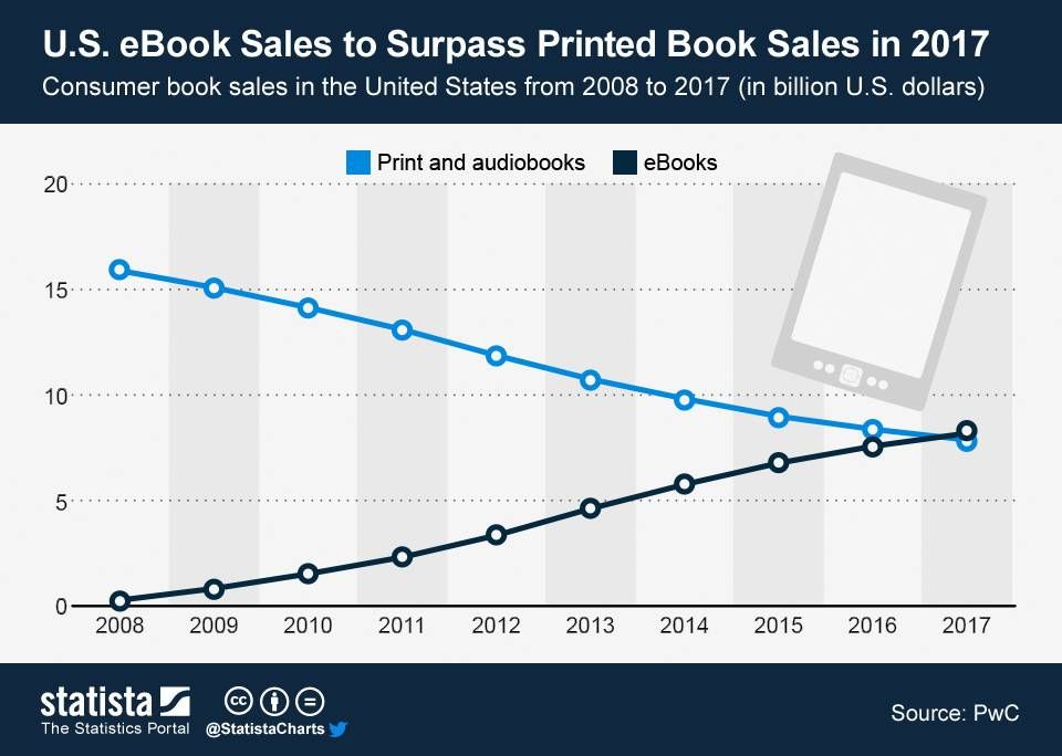 ChartOfTheDay_1159_eBook_Sales_to_Surpass_Printed_Book_Sales_in_2017_n (1)