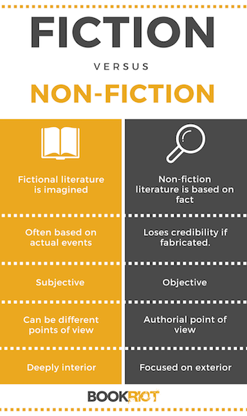 The Difference Between Fiction and Nonfiction | BookRiot.com | Non-Fiction | Fiction | Books | Reading | #Fiction #TeacherResources #Education 