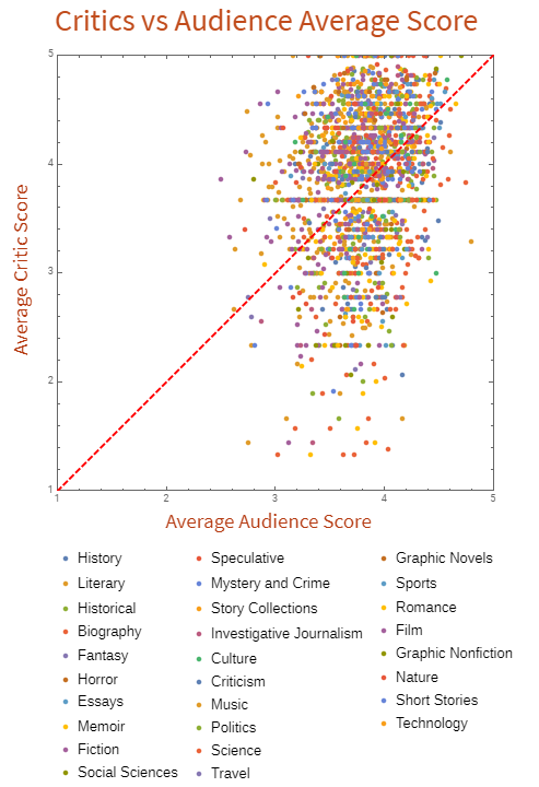 Graph of critic scores vs audience scores