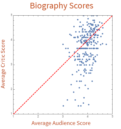 Graph of critic and audience scores for biographies