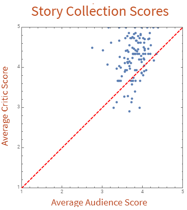 Graph of critics and audience scores for story collections