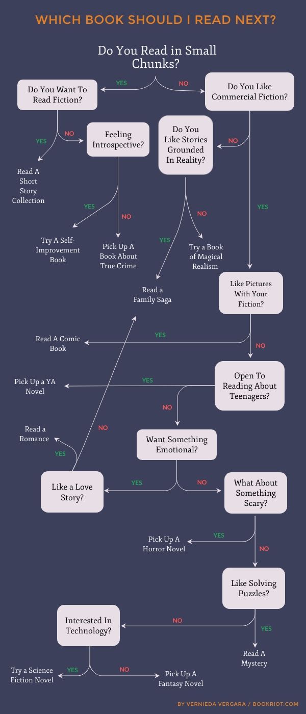 How Do I Find a Book to Read Flowchart