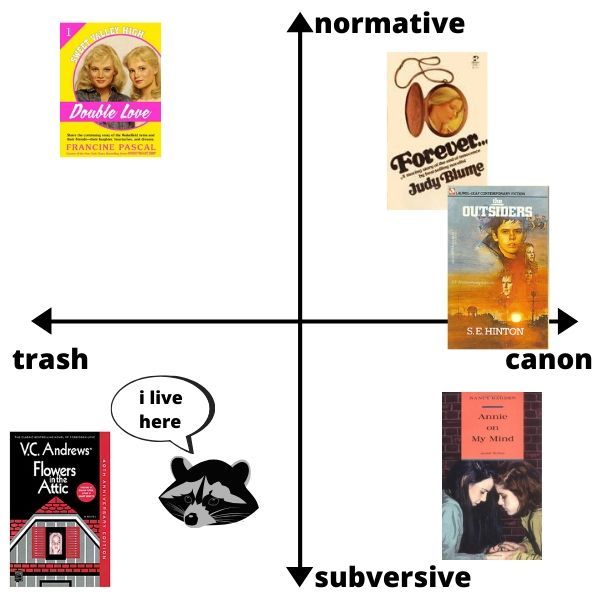 Trash to canon is the x-axis, subversive to normative is the y-axis. Various book covers are placed in quadrants.