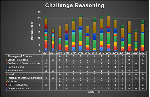 Challenge Reason Statistics, graph by SF Whitaker