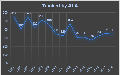 Challenges tracked by ALA, graph by SF Whitaker