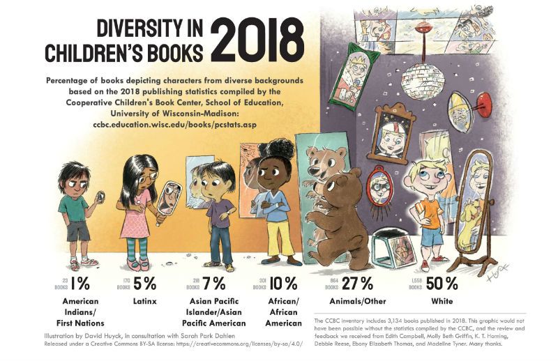https://www.slj.com/?detailStory=an-updated-look-at-diversity-in-childrens-books