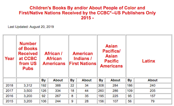 This chart features Data on books by and about people of color and from First/Native Nations published for children and teens compiled by the Cooperative Children’s Book Center, School of Education, University of Wisconsin-Madison.