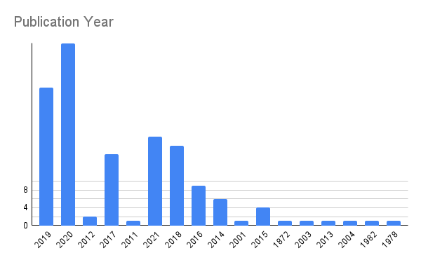 Publication Year of queer booktok books in bar chart form