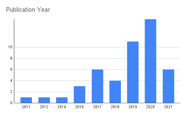 Bat graph of publication years, with most in 2020 and 2021