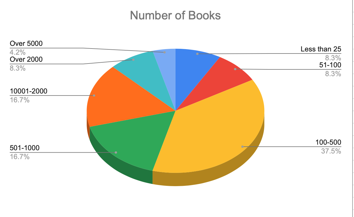 Chart showing number of books on readers to-read shelves