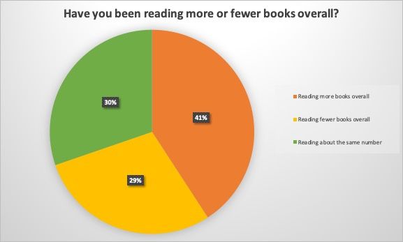 A pie chart indicating that 41 percent of respondents are reading more books overall than 18 months ago, 30 percent are reading about the same number of books, and 29 percent are reading fewer books overall. 