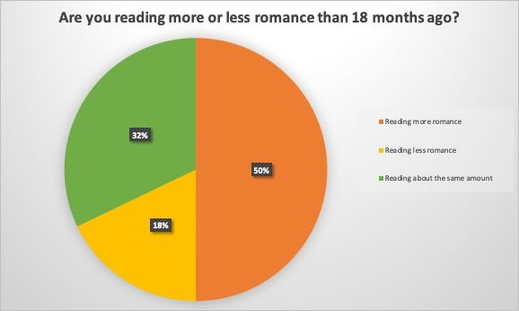 A pie chart indicating that 50 percent of respondents are reading more romance than 18 months ago, 32 percent are reading about the same amount of romance, and 18 percent are reading less romance. 