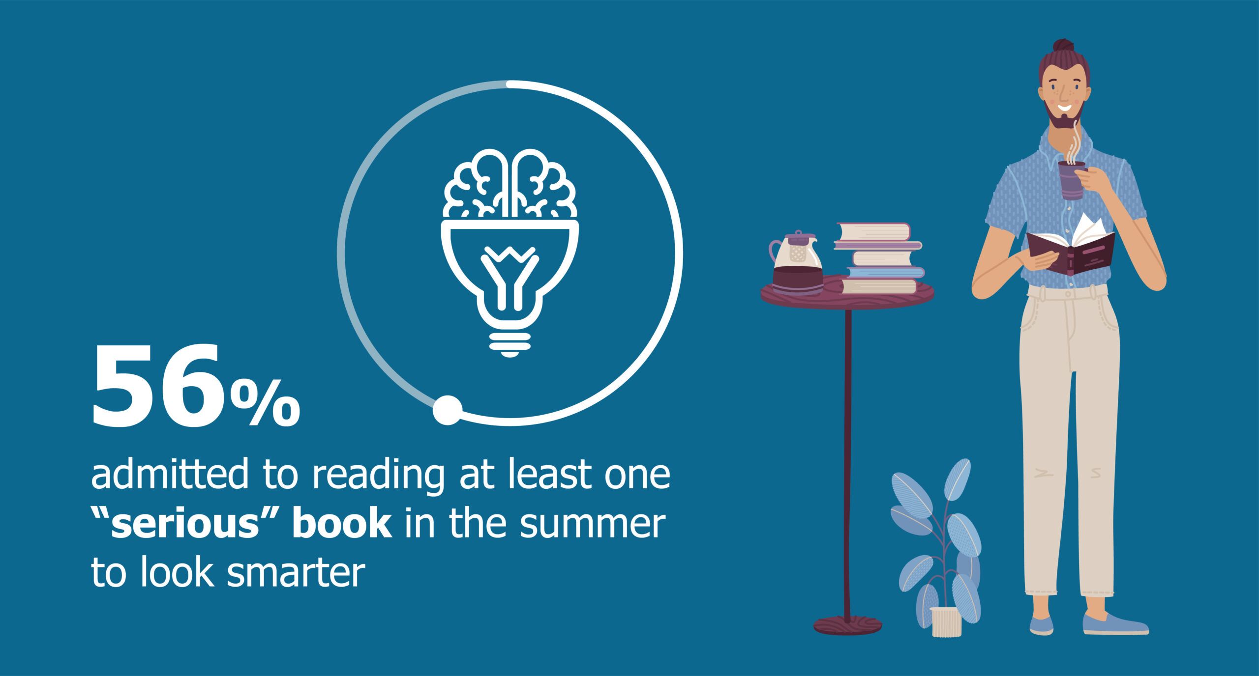 Graphic with person drinking coffee and reading books with text saying 56% of Americans admit to reading a serious book in the summer to seem smarter