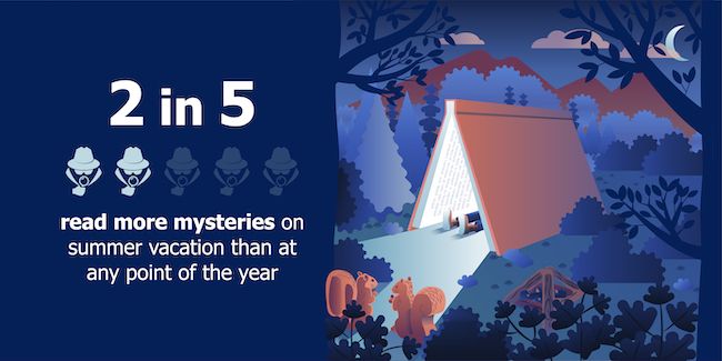 Graphic saying the 2 in 5 Americans read more mysteries in the summer