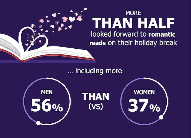 Graphic showing that more men than women look forward to romantic reads in the summer