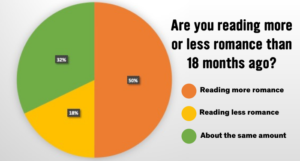 Pie chart of When In Romance survey results