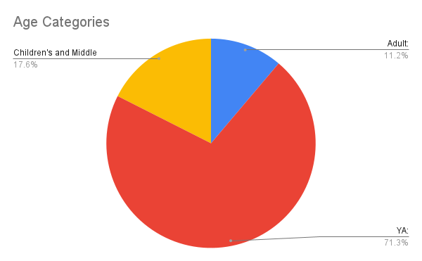 pie chart labelled Age Categories. 71.3% are YA, 11.2% are Adult, and 17.6% are Children's & Middle Grade