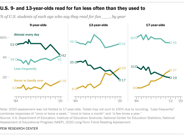 PEW Research Center graph showing the reading statistics of 9, 13, and 17 year old children