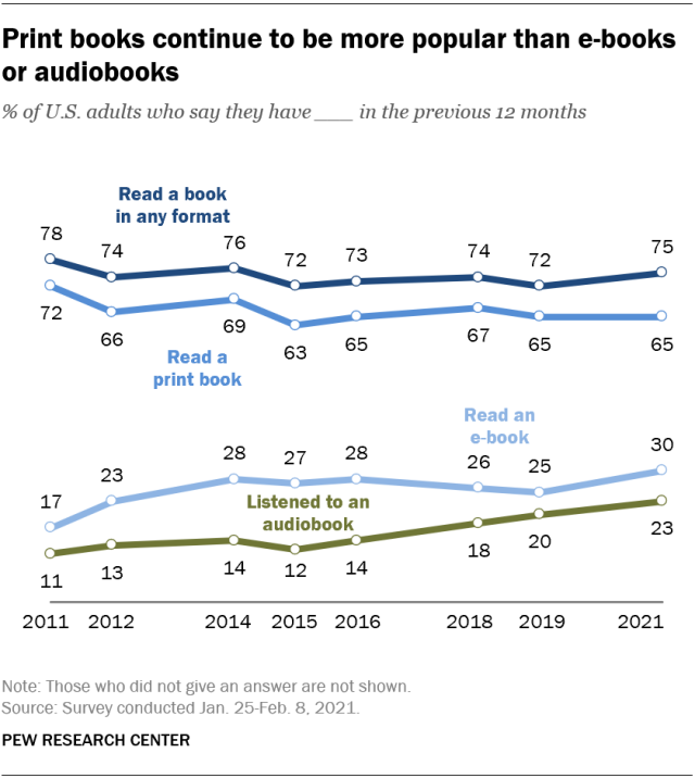 graph of book format popularity among American readers from 2011 to 2021.