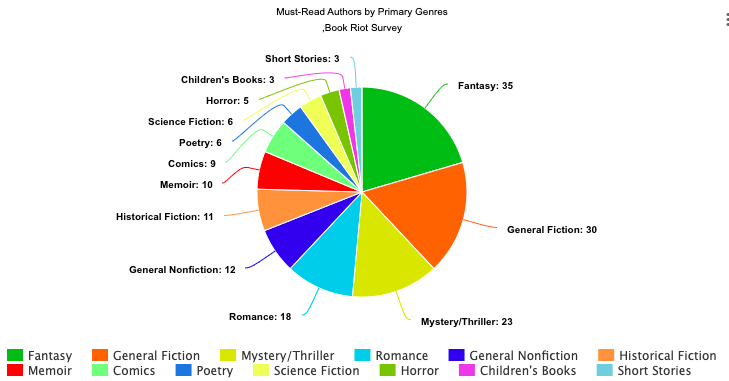 Pie chart of must-read authors by genres: 35 Fantasy, 30 General Fiction, 23 Mystery/Thriller, 18 Romance, 12 General Nonfiction, 11 Historical Fiction, 10 Memoir, 9 Comics, 6 Poetry, 6 Science Fiction, 5 Horror, 3 Children's Books, 3 Short Stories
