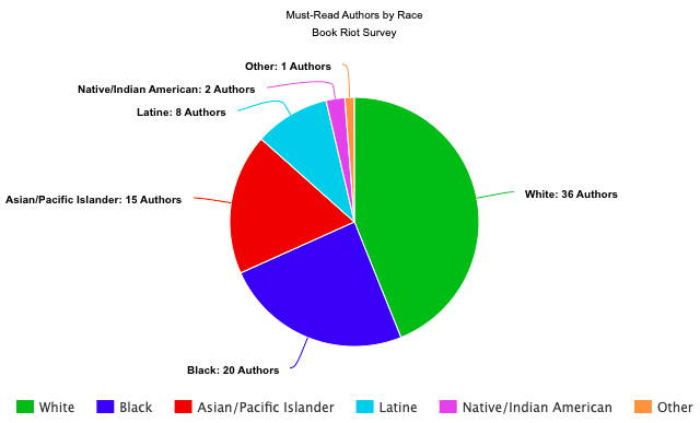 A pie chart of must-read authors by race: 36 white, 20 Black, 15 Asian/Pacific Islander, 8 Latine, 2 Native/Indian American, 1 other