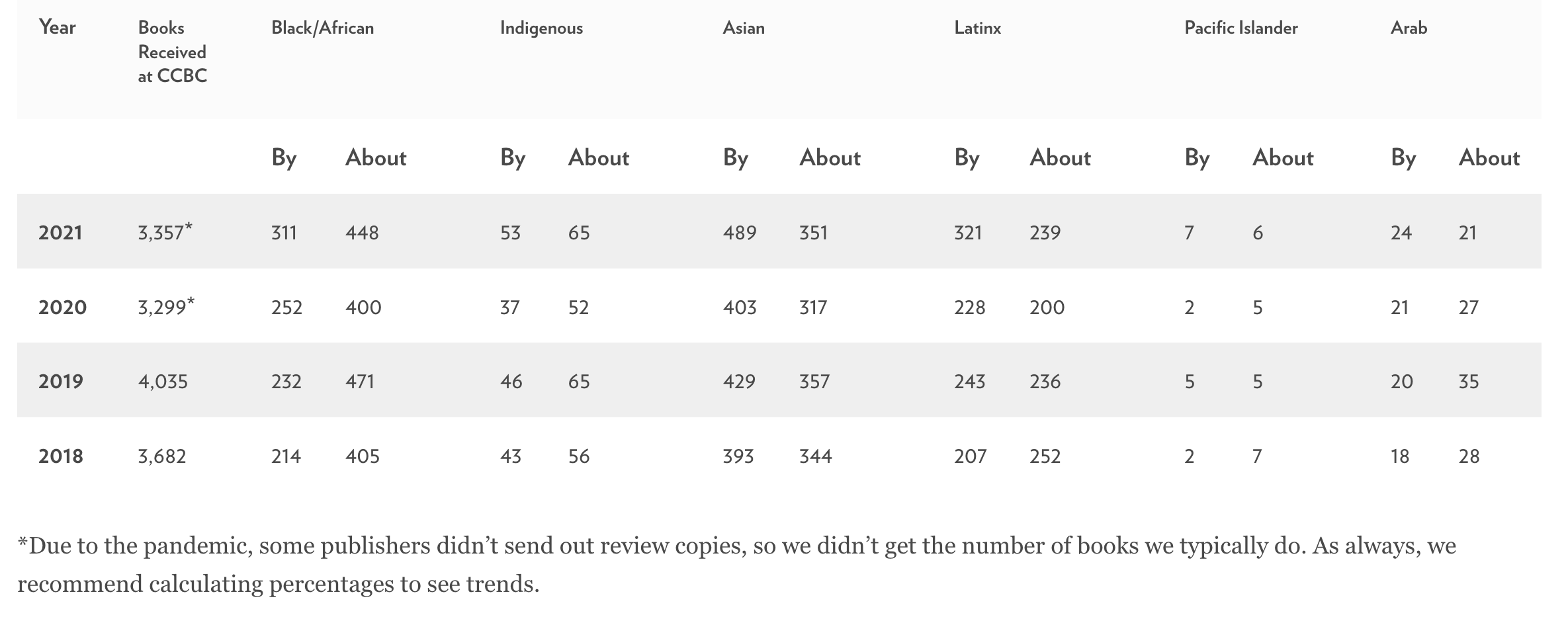 CCBC Statistics 2021_Books by and about BIPOC