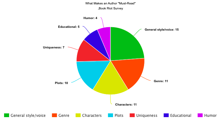Pie chart of must-read author qualities: 15 general style/voice, 11 genre, 11 characters, 10 plot, 7 uniqueness, 5 educational, 4 humor