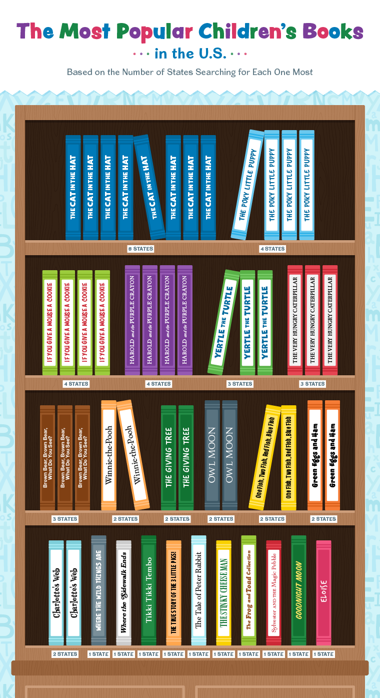 Image of a bookshelf with the most popular books for children across the US. 