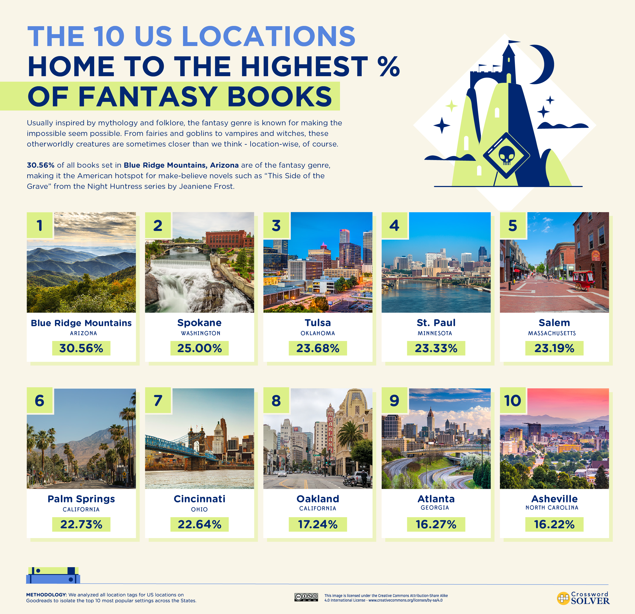a graphic showing which locations have the highest percentage of fantasy books set there