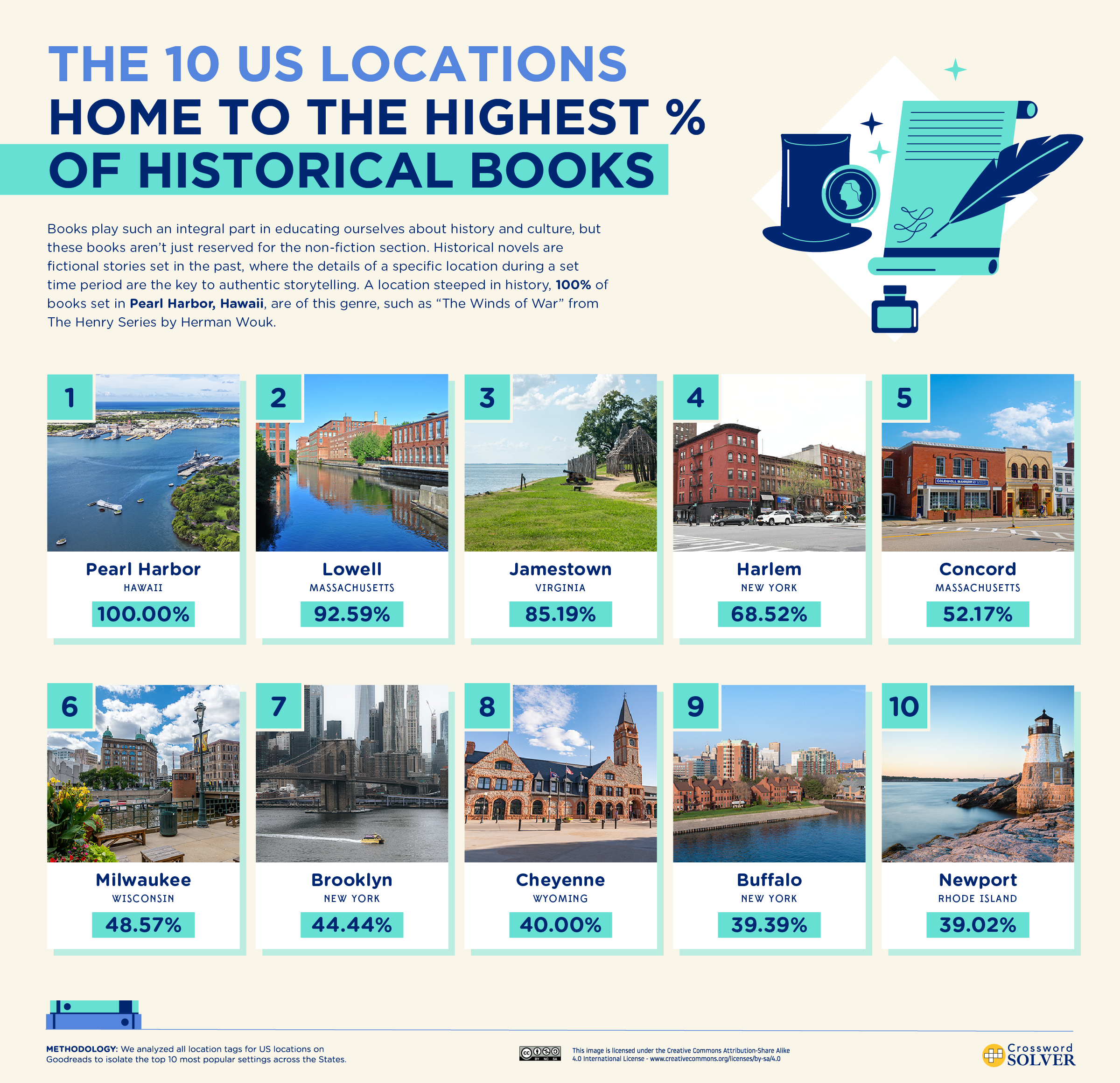 a graphic showing which locations have the highest percentage of historical fiction books set there