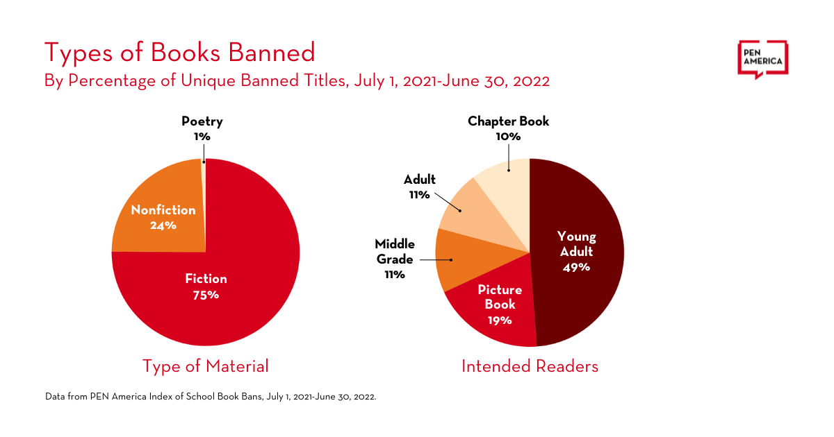 types of books banned chart from PEN's report
