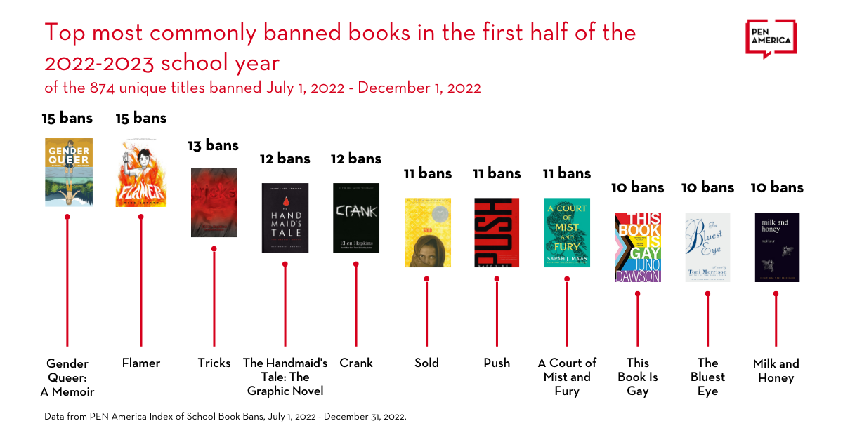 most commonly banned books so far this school year. 