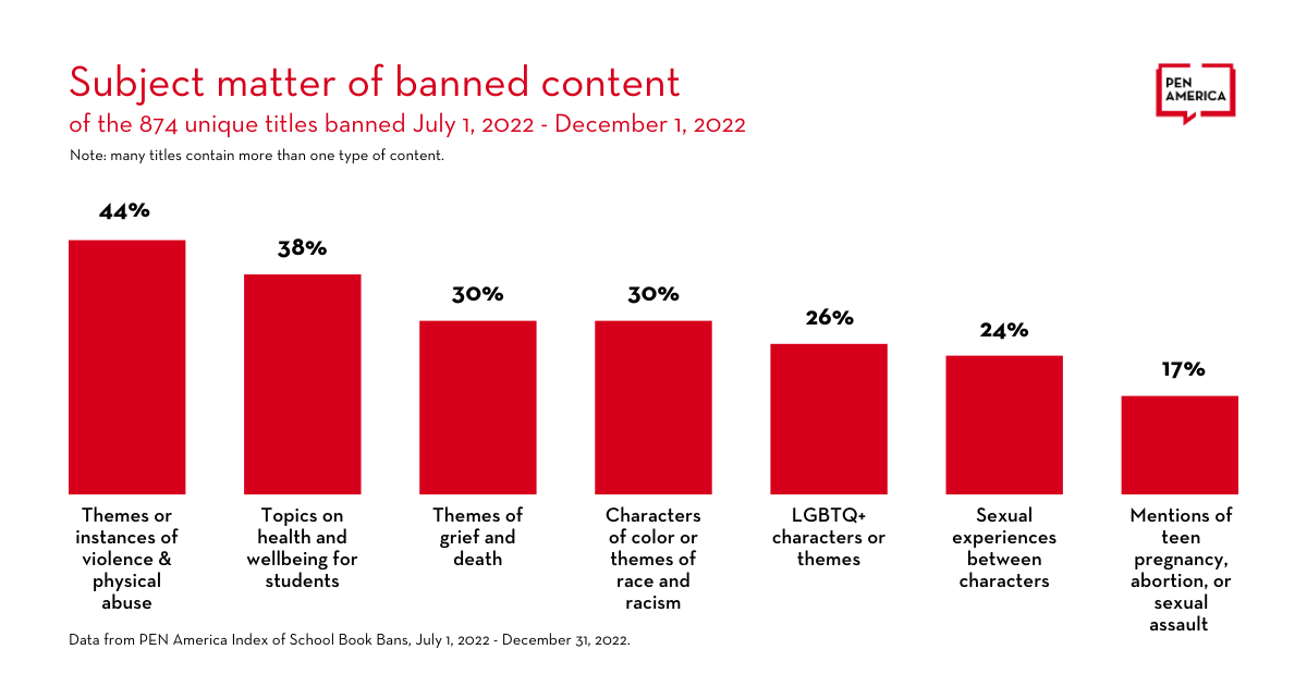 Subject matter of book bans graph from pen america