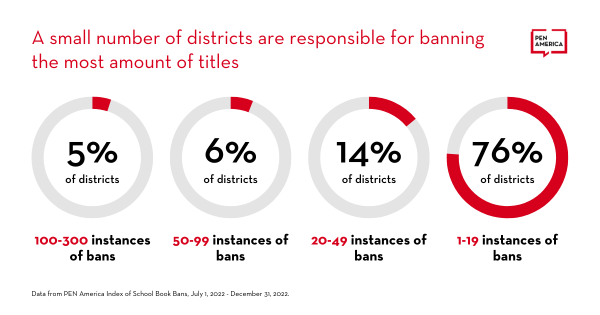 percentage of school districts banning a lot of book titles.