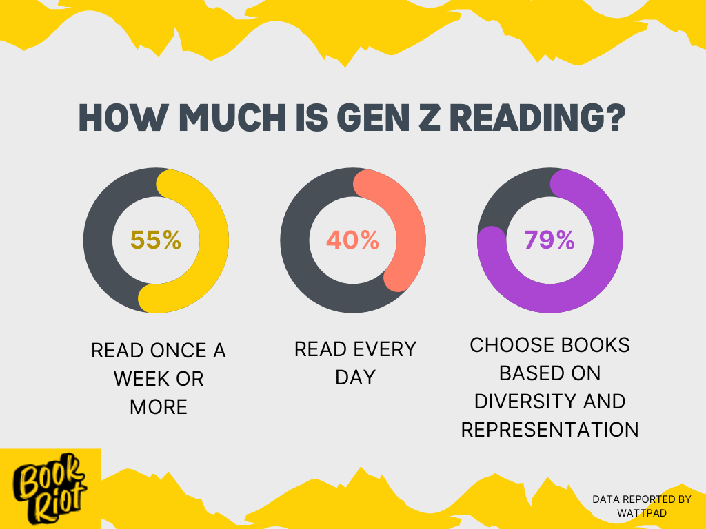 stat graph on how much gen z is reading, with three stats: 55 percent read once a week or more, 40 percent read every day, and 79 percent choose books based on diversity and representation