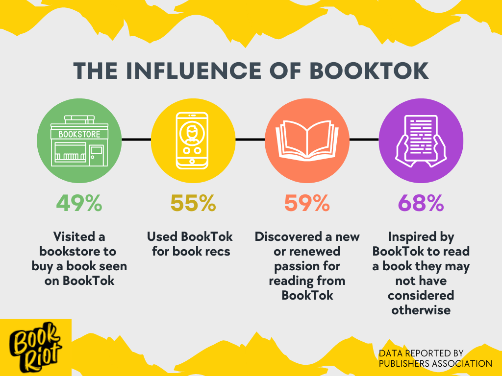 stats about the influence of booktok: 49 percent visited a bookstore to buy a book seen on booktok; 55 percent used booktok for recs; 59 percent discovered a new or renewed passion for reading; 68 percent inspired by booktok to read a book they may not have considered otherwise