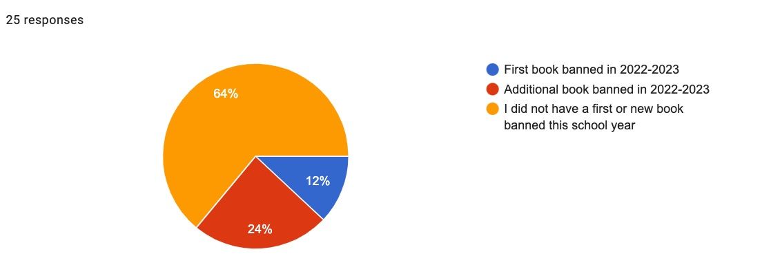 Pie chart responses to Did you have your first book banned in the 2022-2023 school year OR have a new book banned in the same time span? 