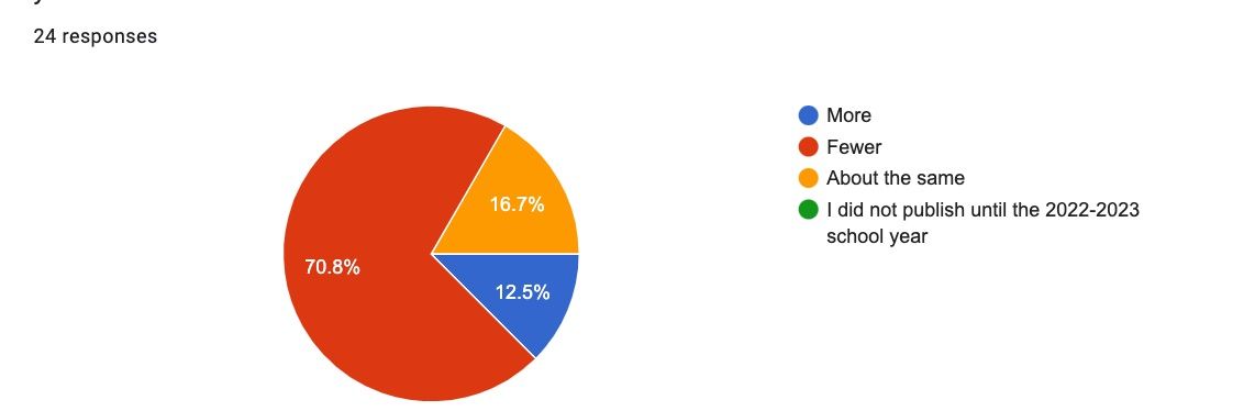 pie chart responses to How do invitations to schools and libraries for the upcoming school year July 1, 2023-June 30, 2024, appear to be, compared to the July 1, 2021-June 30, 2022 school year?  