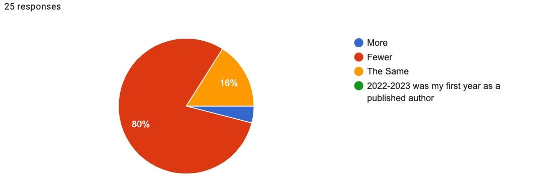 Pie chart of responses to question: For authors who have published prior to the start of the COVID-19 pandemic, think back to the July 1, 2018-June 30, 2019 school year. How does your slate of event invitations at schools and libraries compare to the last "normal" year? 