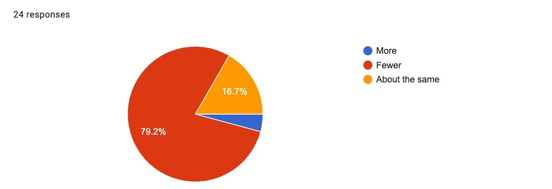 Pie chart responses for How do invitations to schools and libraries for the upcoming school year July 1, 2023-June 30, 2024, appear to be, compared to the 2022-2023 school year? 