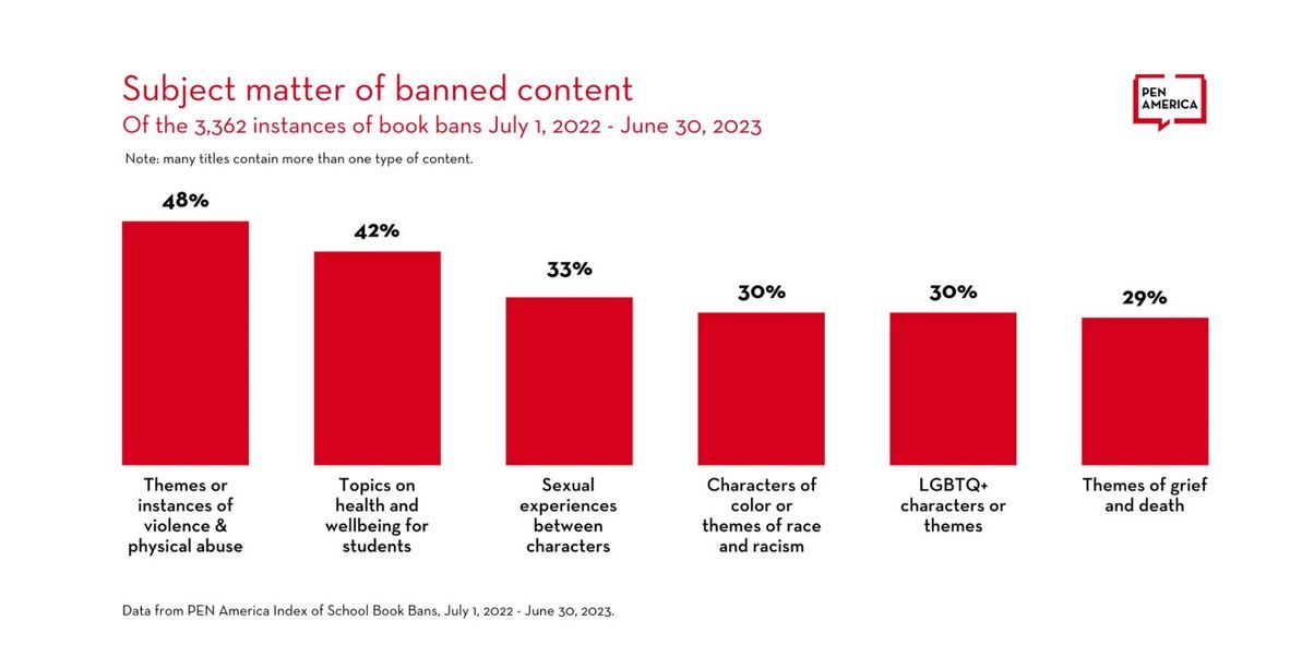 Image of subject matter of banned books graphic.