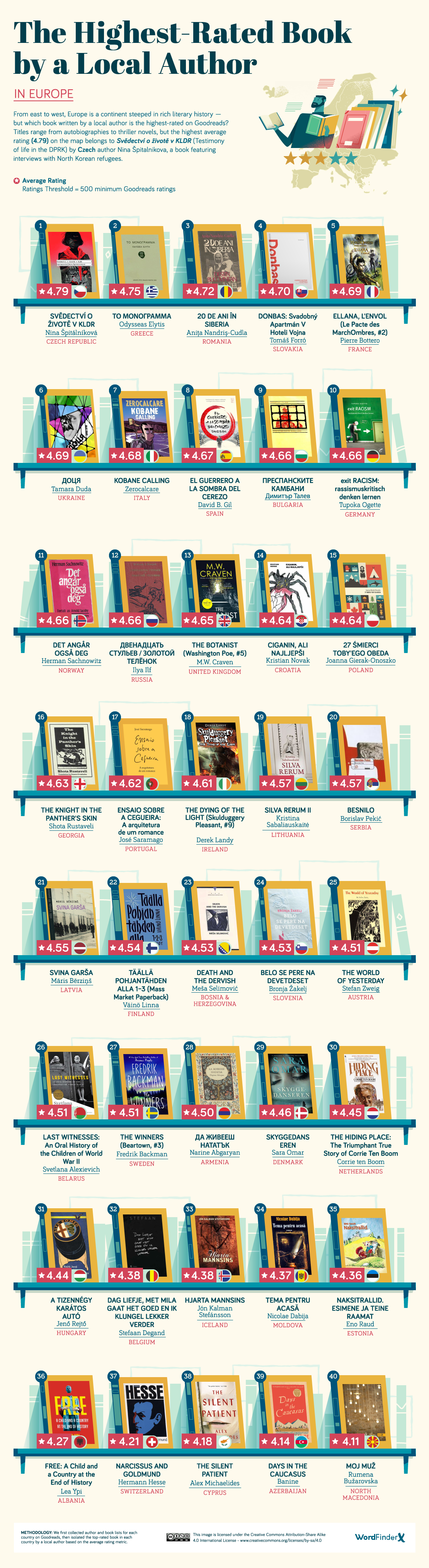 a graphic with the title The Highest Rated Book by a Local Author in Europe with book covers for each country