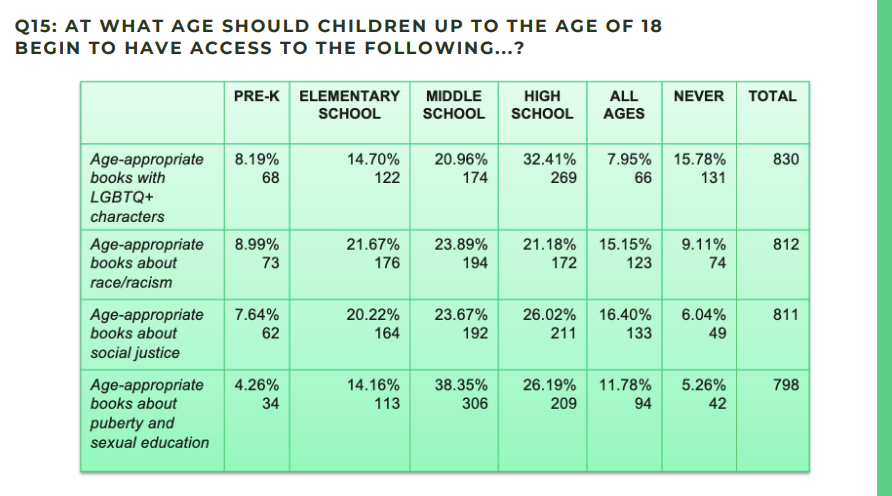 a slide with the results of the question "At what age should children up to the age of 18 behind to have access to the following...?"