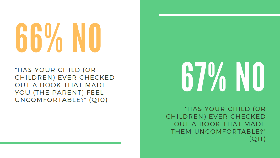 a slide with the answers to the questions "Has your child ever checked out a book that made you feel uncomfortable?" (66% No) and "Has your child ever checked out a book that made them uncomfortable?" (67% No).