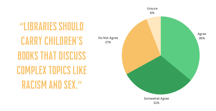 A pie chart with the results of the question “Libraries should carry children's books that discuss complex topics like racism and sex.”