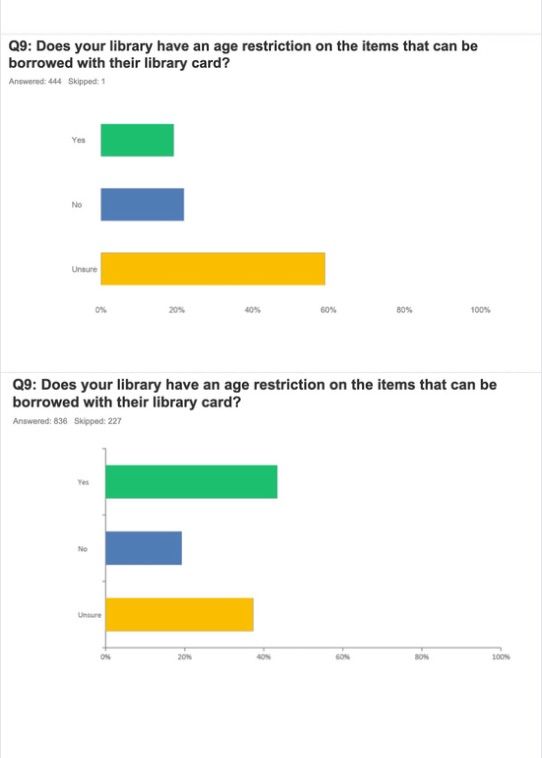 Image of two bar graphs for the question "does your library have n age restriction on items that can be borrowed with their library card?"