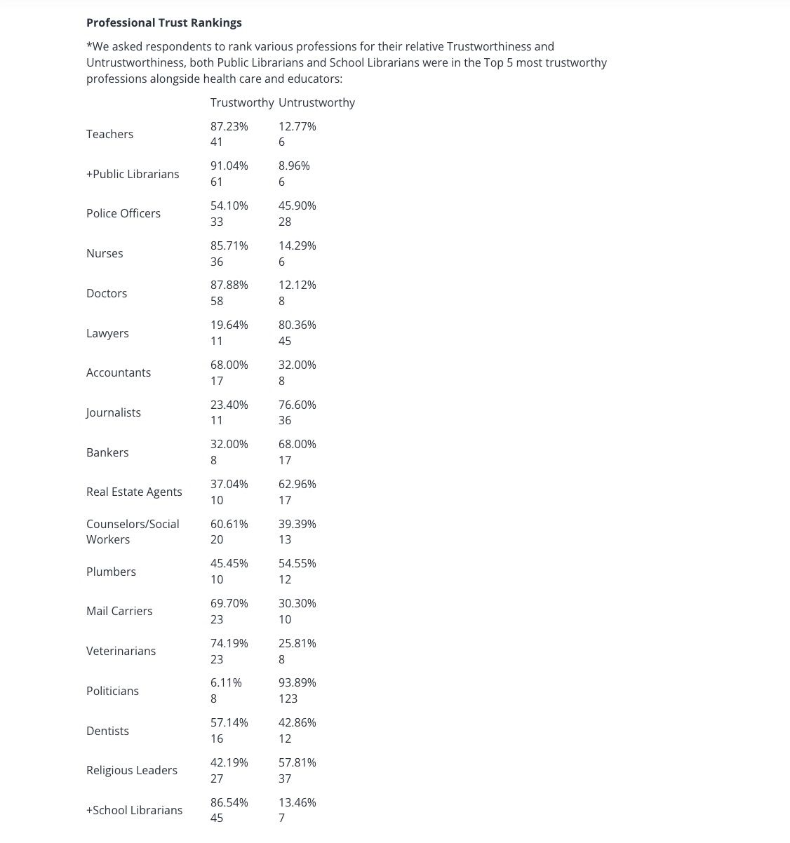 Survey results for professions by trustworthiness. 