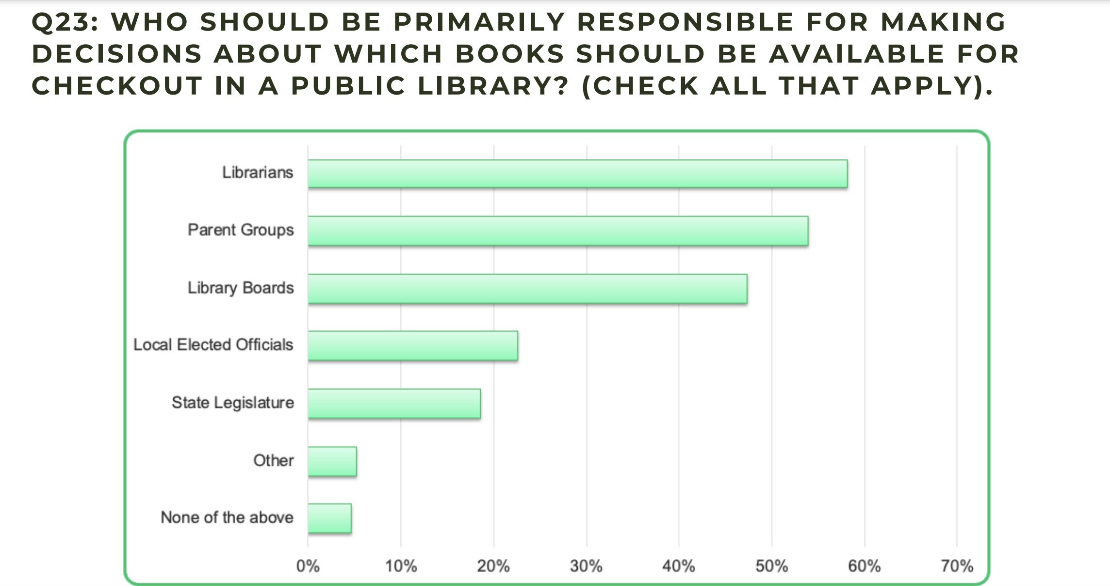 Slide from the deck on parental perceptions of public libraries, available here: https://assets.nationbuilder.com/votelibraries/pages/6353/attachments/original/1699964784/Parent_Survey_Public_Libraries_Book_Bans_EveryLibrary_Book_riot_Sept_2023.pdf?1699964784. 